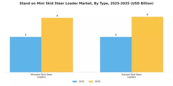 Stand on Mini Skid Steer Loader Market Segment Image 2