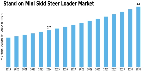 Stand on Mini Skid Steer Loader Market Size