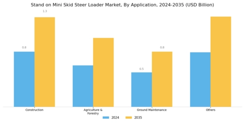 Stand on Mini Skid Steer Loader Market Segment Image 2