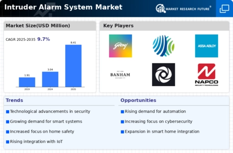 Intruder Alarm System Market Infographic
