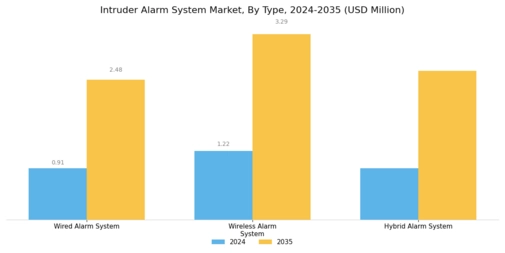 Intruder Alarm System Market Segment Image 0