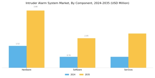 Intruder Alarm System Market Segment Image 1
