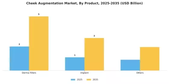 Cheek Augmentation Market Segment Image 0