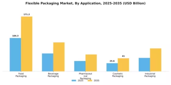 Flexible Packaging Market Segment Image 0