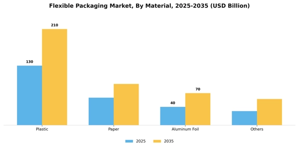 Flexible Packaging Market Segment Image 1