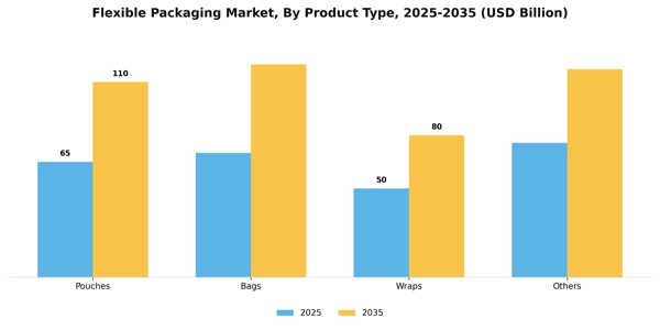 Flexible Packaging Market Segment Image 3