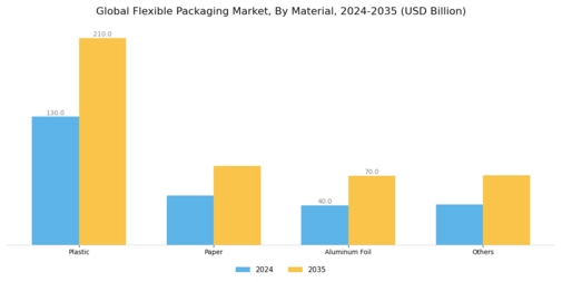 Flexible Packaging Market Segment Image 0