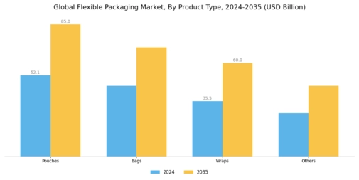Flexible Packaging Market Segment Image 1