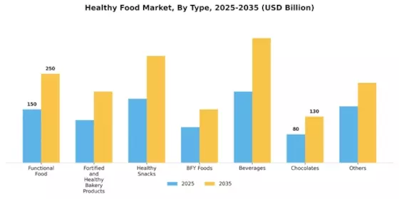 Healthy Food Market Segment Image 0