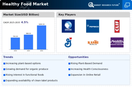 Healthy Food Market Infographic