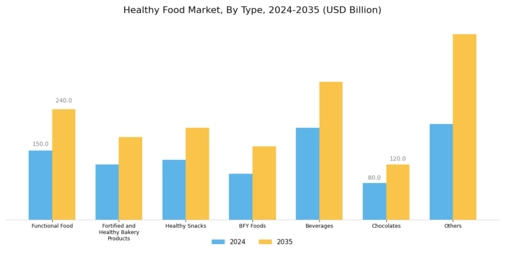 Healthy Food Market Segment Image 0