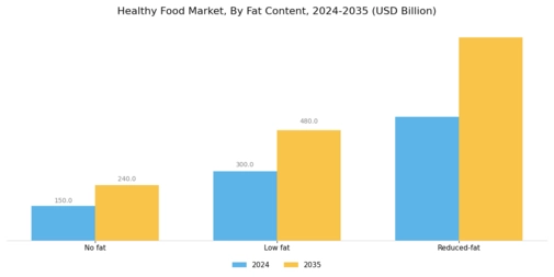 Healthy Food Market Segment Image 3