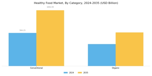 Healthy Food Market Segment Image 4