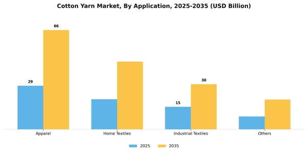 Cotton Yarn Market Segment Image 0