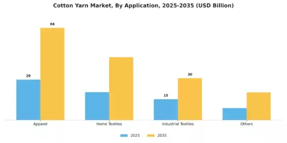 Cotton Yarn Market Segment Image 1