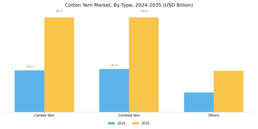 Cotton Yarn Market Segment Image 0
