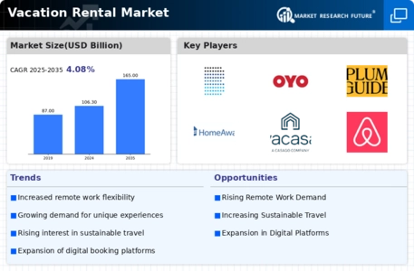 Vacation Rental Market Infographic