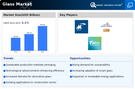 Glass Market Infographic