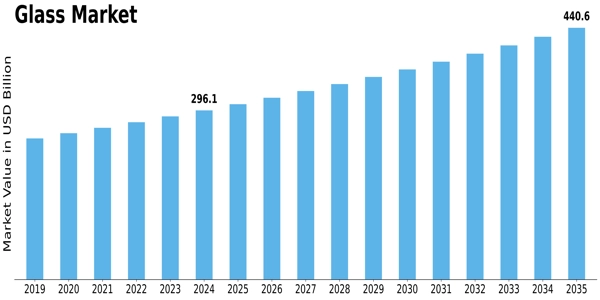 Glass Market Size