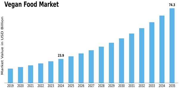 Vegan Food Market Size