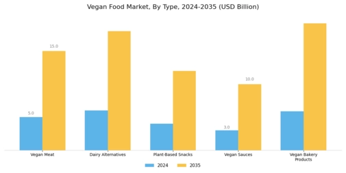 Vegan Food Market Segment Image 0