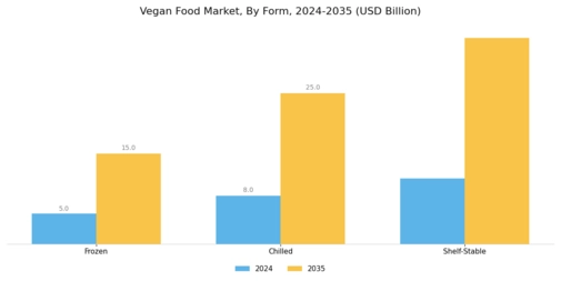Vegan Food Market Segment Image 2