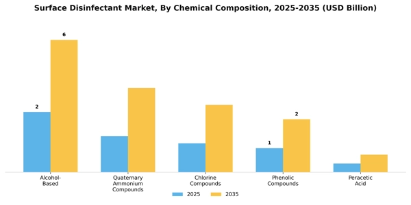 Surface Disinfectant Market Segment Image 1
