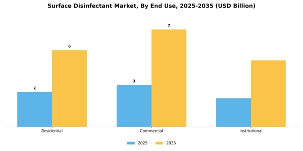 Surface Disinfectant Market Segment Image 2