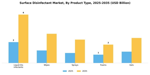 Surface Disinfectant Market Segment Image 3
