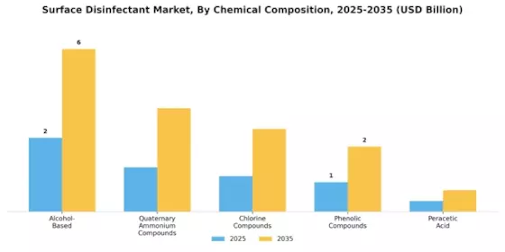 Surface Disinfectant Market Segment Image 2