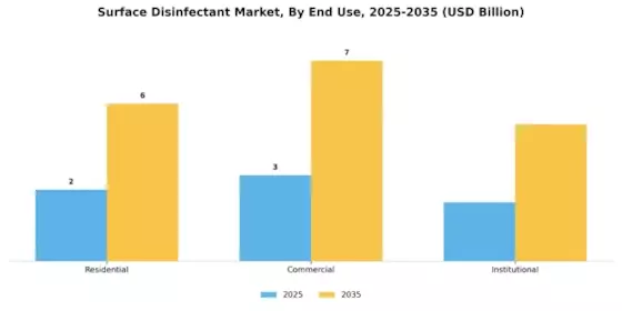 Surface Disinfectant Market Segment Image 3