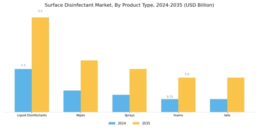 Surface Disinfectant Market Segment Image 1