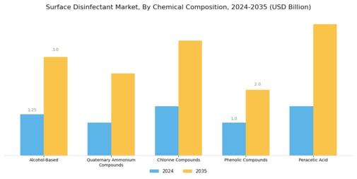 Surface Disinfectant Market Segment Image 2