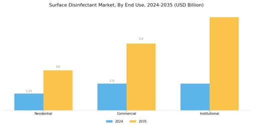 Surface Disinfectant Market Segment Image 3