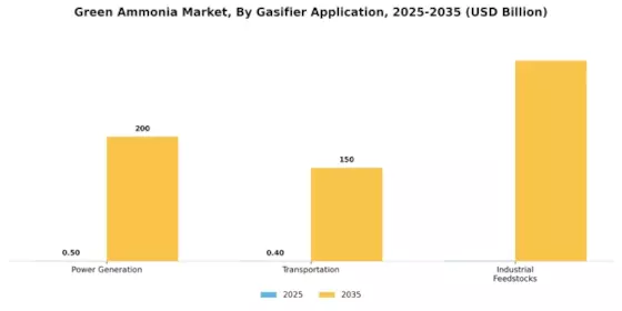 Green Ammonia Market Segment Image 1