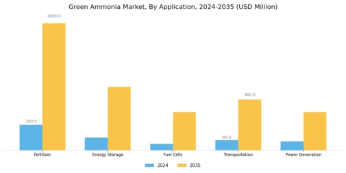 Green Ammonia Market Segment Image 0