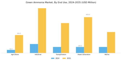 Green Ammonia Market Segment Image 1