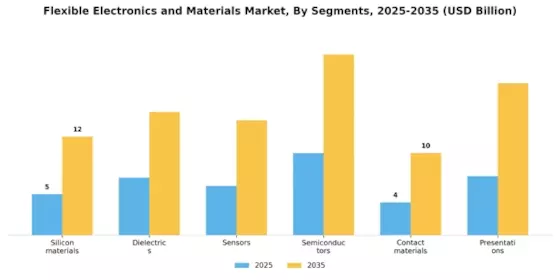 Flexible Electronics Materials Market Segment Image 0