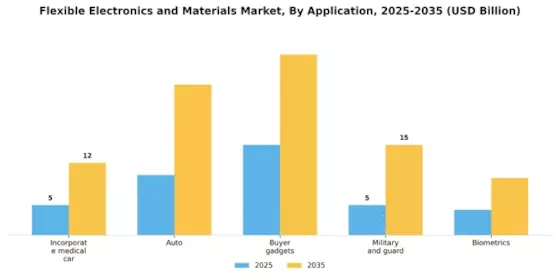 Flexible Electronics Materials Market Segment Image 1