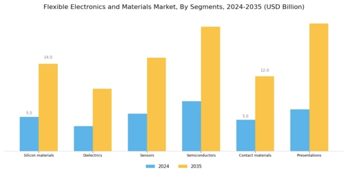 Flexible Electronics Materials Market Segment Image 0