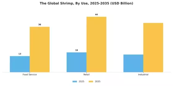 Shrimp Market Segment Image 3