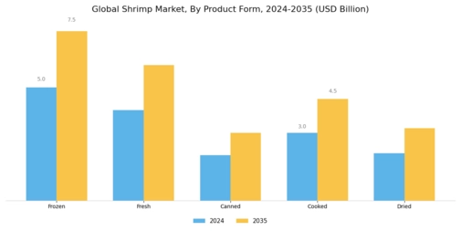 Shrimp Market Segment Image 1