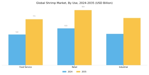 Shrimp Market Segment Image 3