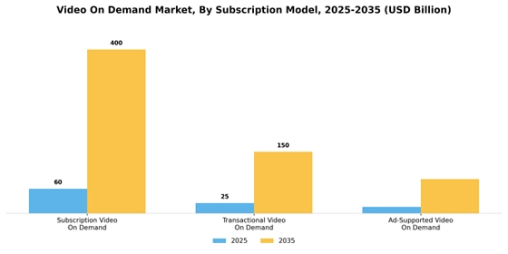 Video on Demand Market Segment Image 1