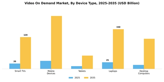 Video on Demand Market Segment Image 2