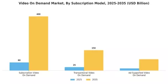 Video on Demand Market Segment Image 1