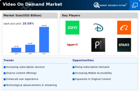 Video on Demand Market Infographic Video on Demand Market Infographic