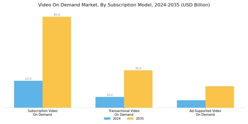 Video on Demand Market Segment Image 1