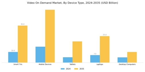 Video on Demand Market Segment Image 2