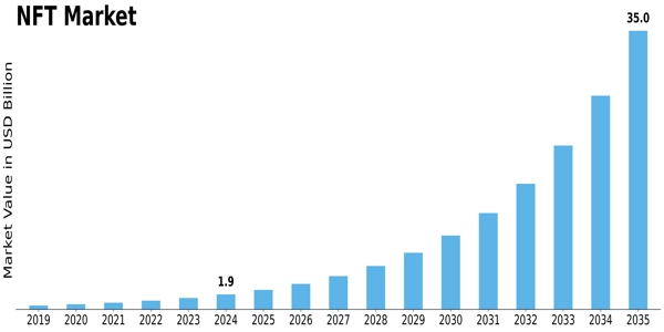 NFT Market Size Graph